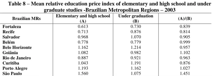 Table 8 – Mean relative education price index of elementary and high school and under  graduate studies -Brazilian Metropolitan Regions – 2003 