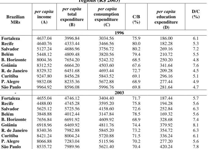Table 1 – Annual per capita Income and expenditure of Brazilian metropolitan  regions (R$ 2003)  Brazilian  MRs  per capita income (A)  per capita  total  expenditure   (B)    per capita  consumption  expenditure   (C)  C/B (%)  per capita education  expen
