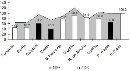Figure 1 – Per capita household educational expenditure relative  to these of São Paulo MR (=100) 