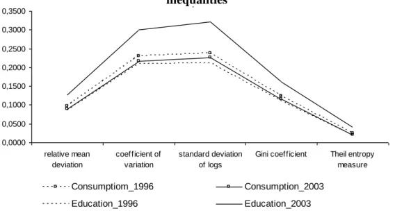 Figure 2 – Evolution of regional consumption and education expenditure  inequalities 