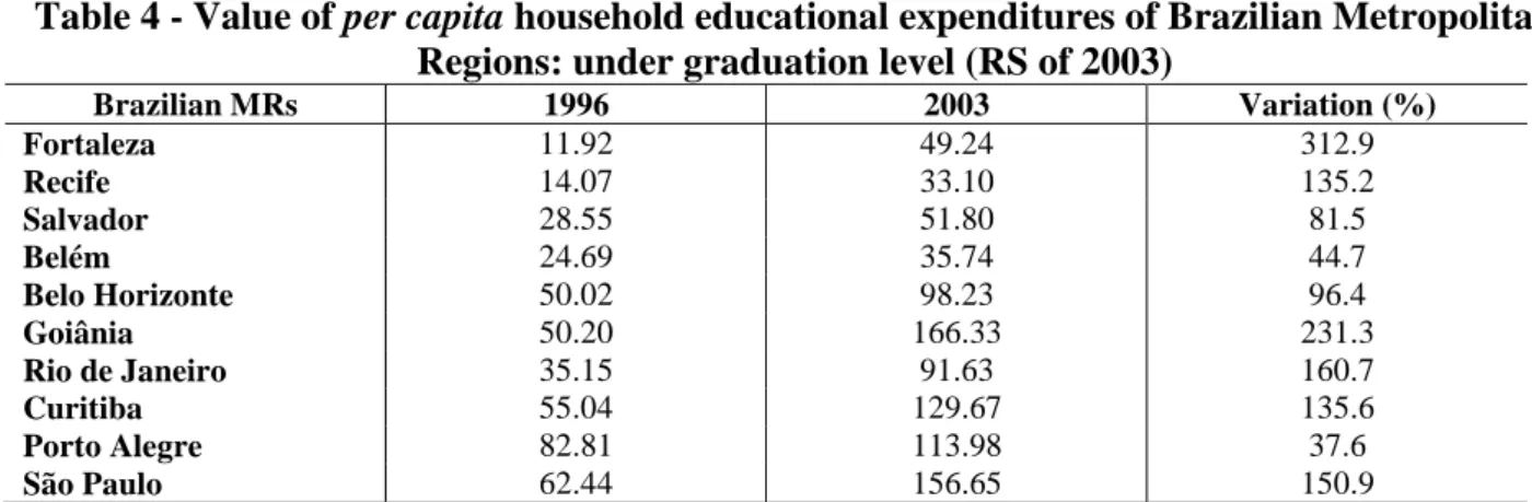 Table 4 - Value of per capita household educational expenditures of Brazilian Metropolitan  Regions: under graduation level (RS of 2003) 