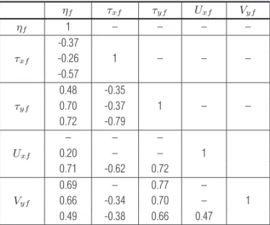 Table 4 – Pairwise correlations with more that 95% confidence between the along-shelf ( τ yf and V yf ), cross-shelf ( τ xf and U xf ) winds and currents and sea level (η f ) 