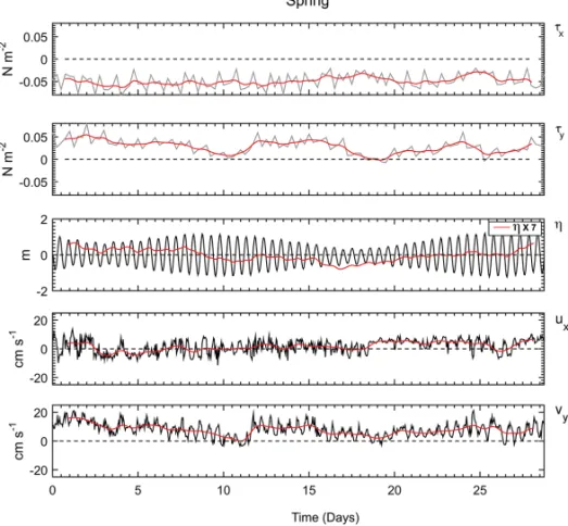 Figure 7 – Time series for the sea level (η) , wind stress cross-shelf (τ x ) and along-shelf (τ y ) components, as well as current cross-shelf (U x ) and along-shelf (V y ) components