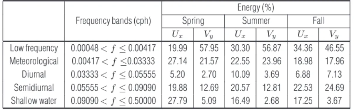Table 5 – Energy partition derived from the spectral analysis of cross- (U x ) and along-shelf current components (V y ) 