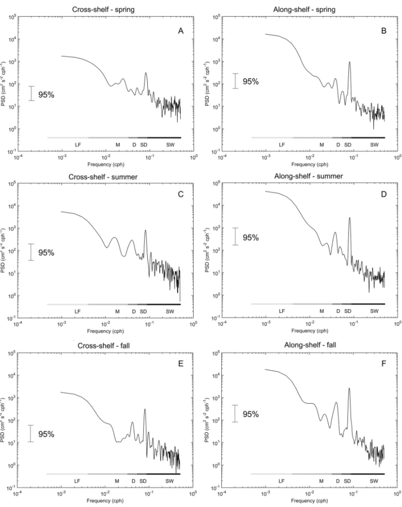 Figure 10 – Comparison between the cross-shelf (U x ) and along-shelf (V y ) velocity components during the spring, summer and fall campaigns