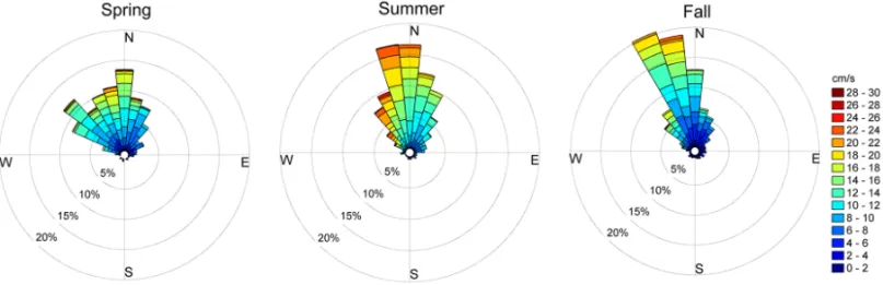 Figure 6 – Directional histograms of near-bottom currents (cm s –1 ) at the mooring point (MP) for the spring, summer and fall