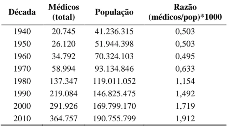 Tabela 1 - Evolução do Número Total de Médicos no Brasil. 