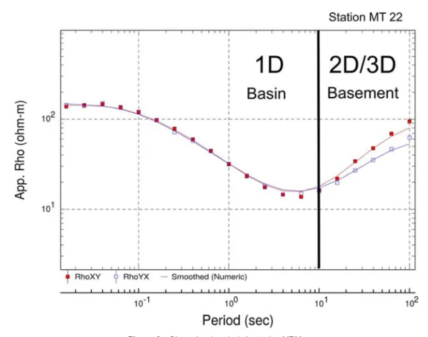 Figure 9 – Synthetic inversion for station MT22.