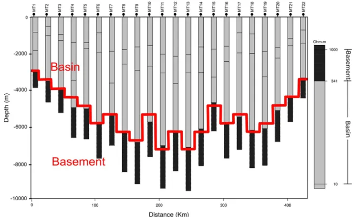Figure 10 – Composed 1D profile. The red line shows the original basement.