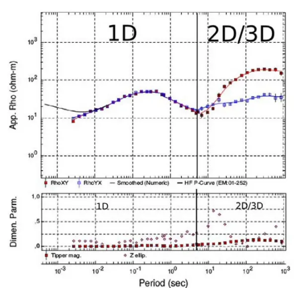 Figure 12 – Dimensionality analysis for a real data station.