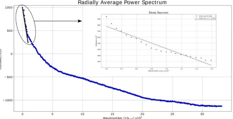 Figure 4 – Radially average power spectrum for the total data. The zoom box presents the ensemble of the highest values of frequence.
