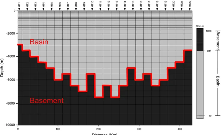 Figure 7 – The hypothetical 2D Earth. The red line marks the limit between the sedimentar basin and the basement.