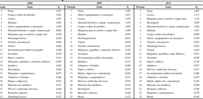 Tabela 7 – Comparativo entre rankings de setores segundo índices de concentração geográfica  para os anos de 2000, 2007 e 2012 