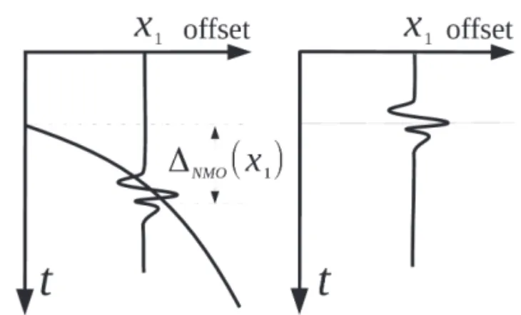 Figure 1 – Demonstrative diagram of the NMO correction application and hori- hori-zontalization of the reflection hyperbole.
