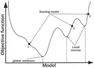 Figure 2 – Objective function of the nonlinear problem with local and global minima. This scheme exemplifies how the local method can estimate least local when the initial model is 2 or 3 (Sen &amp; Stoffa, 1995).