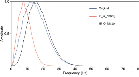 Figure 3 – The frequency spectrum of the original data and the decompositions in low and high frequency.