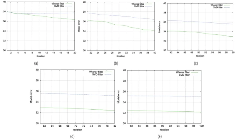 Figure 5 – The behavior of the misfit function comparing both SVD and Wiener filters.