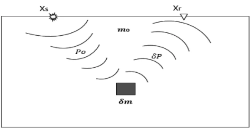 Figure 1 – Seismic wave scattering scheme: The source wavefield P o propagates at con- con-stant background velocity, c o = 1/m o , until it interacts with a scatterer (slowness  pertur-bation, δm ) which acts as a secondary source and scatterers the incom