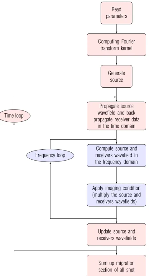 Figure 2 – Flowchart of the proposed frequency domain RTM. For each shot gather forward and backward propagated wavefields are transformed to frequency domain by the discrete Fourier transform