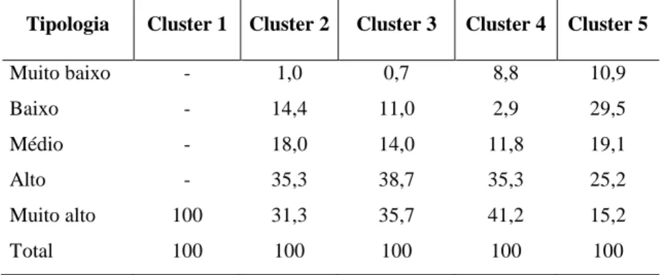 Tabela 6 - Percentual dos municípios de cada cluster em relação ao indicador de  desenvolvimento (%) 