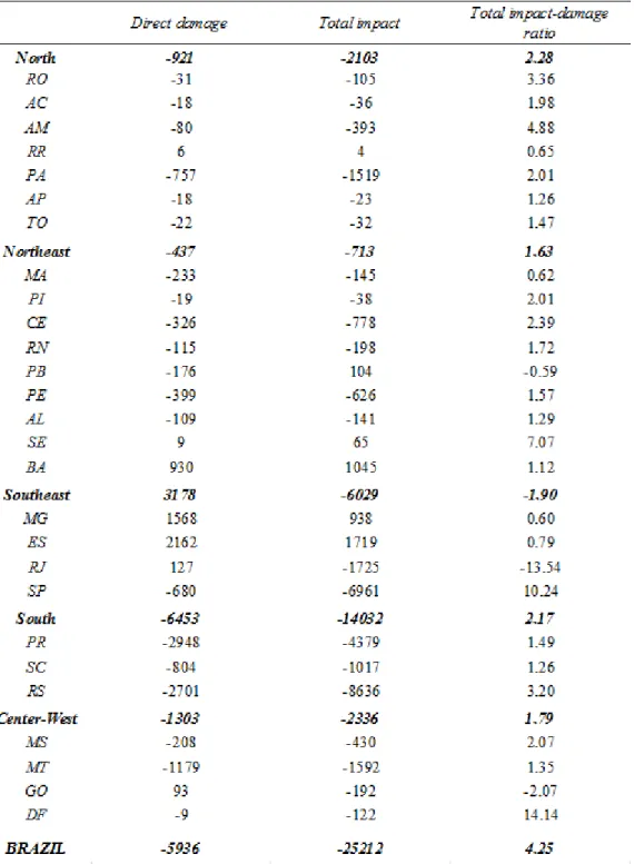 Table 3 - Total Costs of Climate Anomalies (BRL millions 2011) 