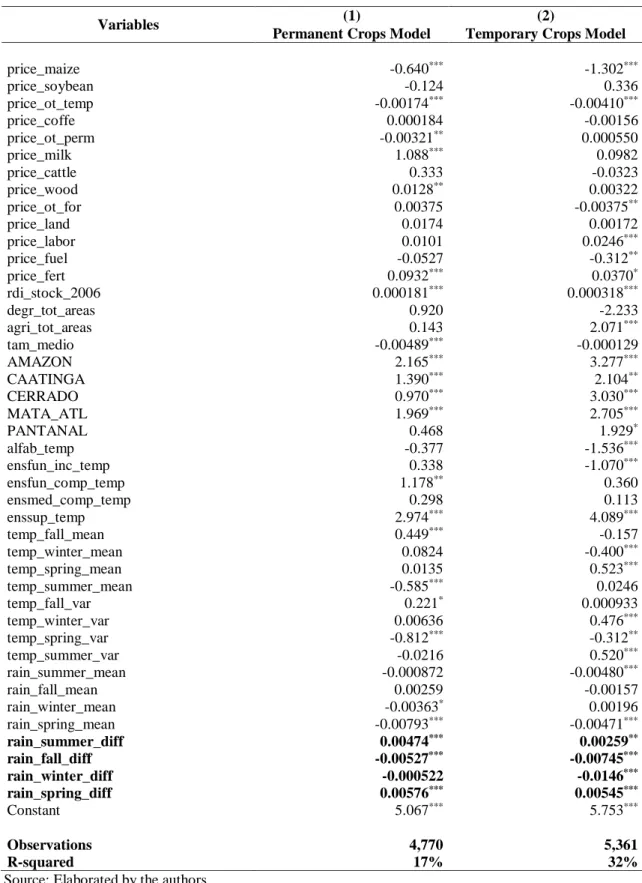 Table  B.1  summarizes  the  results  of  the supply  equations  estimated  for  the  permanent  and  temporary crops