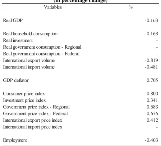 Table  1  shows  the  results  for  the  macroeconomic  effects  of  the  2005  climate  anomalies  generated by the CGE simulation