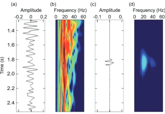 Figure 2 – (a) The base seismic trace; (b) the MWT spectrogram of the base seismic trace; (c) the time-lapse seismic trace; (d) the MWT spectrogram of the time-lapse seismic trace.