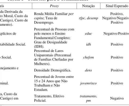 Tabela 1 - Controles para a Criminalidade