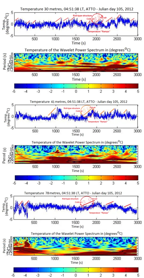 Figure 10 – Wavelet transform panels showing the form of coherent structures (type: ramp or roll) at three height levels (30, 41, and 78 m), i.e., at 09:56:27 (LT) above and within the forest canopy at ATTO, for the 105th Julian day of 2012
