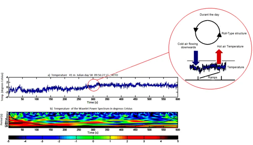 Figure 11 – Existence of roll- and ramp-type coherent structures due to the instability of the inflection point of the vertical profile of the wind over the canopy (41 m) on Julian day 58, 2012, 09:56:27 LT