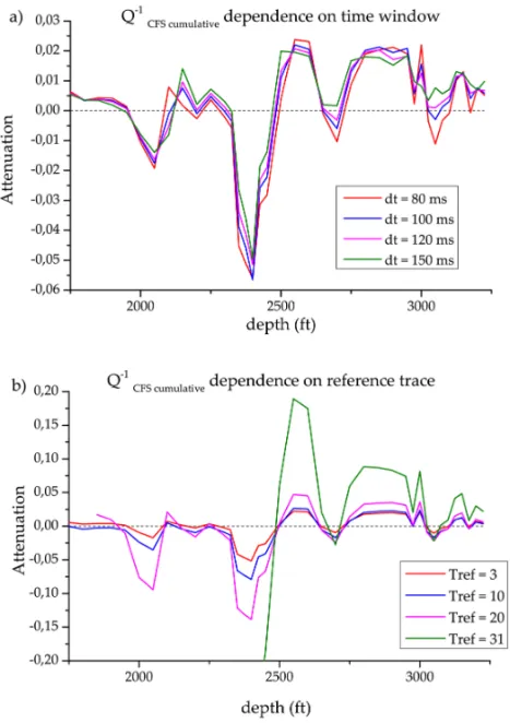 Figure 4 – Q −1 cumulative estimated through CFS method and its dependence on: a) time window (dt=80 ms), and b) reference trace (Tref=4).