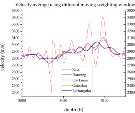 Figure 5 – Sonic log raw data (red) and Backus-averaged velocities in a segment of the interval of interest after different weighting functions