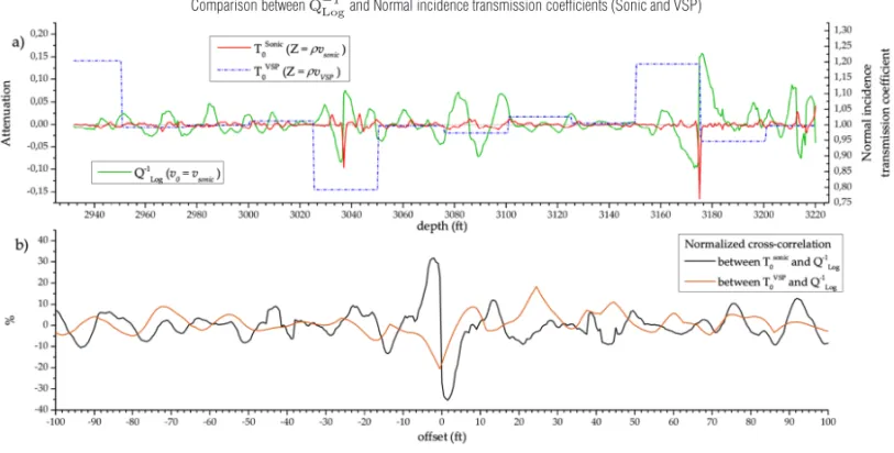 Figure 7 – a) comparison between Liner attenuation estimates and normal-incidence transmission coefficients (from Sonic log and VSP)