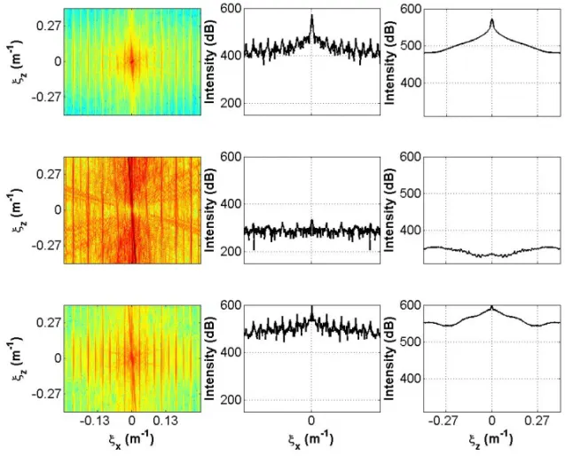 Figure 10 – Magnitude spectra and horizontal and vertical line profiles from images of 2D SEG-EAGE RTM.