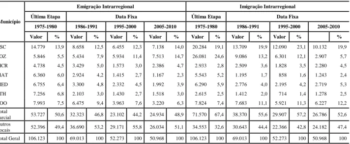 Tabela 4 - Movimentos Migratórios Intrarregionais do Oeste do Paraná Tipo Última Etapa e  Data Fixa - 1970/2010 