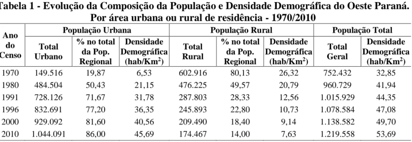 Tabela 1 - Evolução da Composição da População e Densidade Demográfica do Oeste Paraná