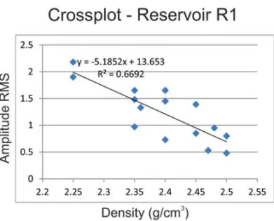Figure 7 – Correlation graph (crossplot) between the density values (RHOB) of the reservoir R1 and the RMS Amplitude seismic attribute.