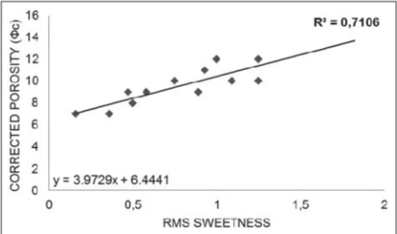 Figure 15 – Cross-plot graphs of RMS Sweetness attribute versus porosity ( φ c) for the reservoir level CI-A.