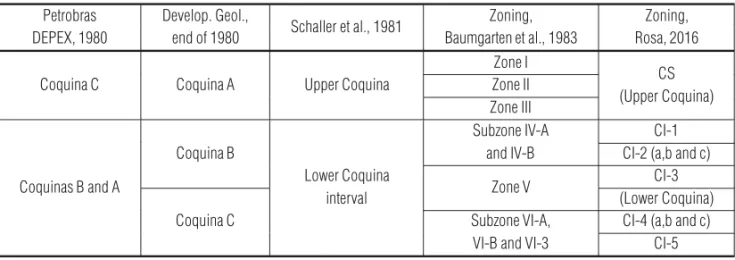 Table 1 – Evolution of the reservoir zonation of the Coquina’s Sequence of the Lagoa Feia Group