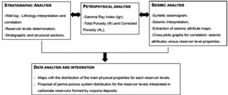 Figure 3 – Workflow with the methods steps applied on this research. The top row shows the main input for the analysis and the lower row shows the output of this work.