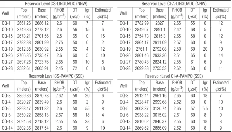 Table 2 – Reservoir level information per well separated by level and area. Top row with the Northwest data (Linguado field) and the lower row with the Southeast data (Pampo field).