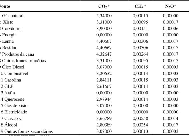Tabela 1 - Coeficientes de emissões 