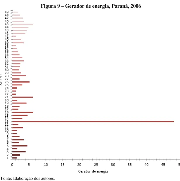 Figura 9 – Gerador de energia, Paraná, 2006 
