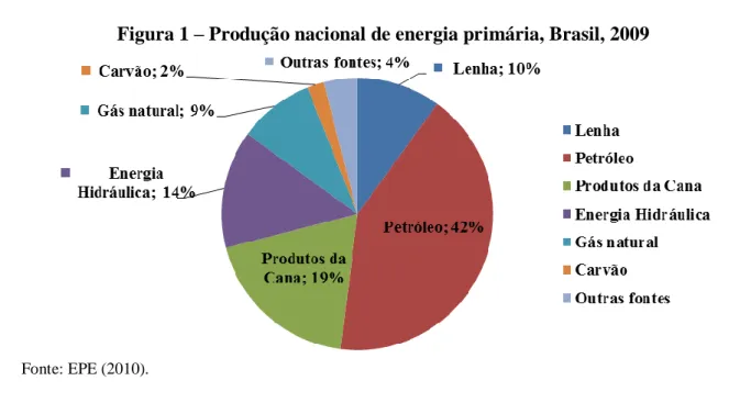 Figura 1 – Produção nacional de energia primária, Brasil, 2009 