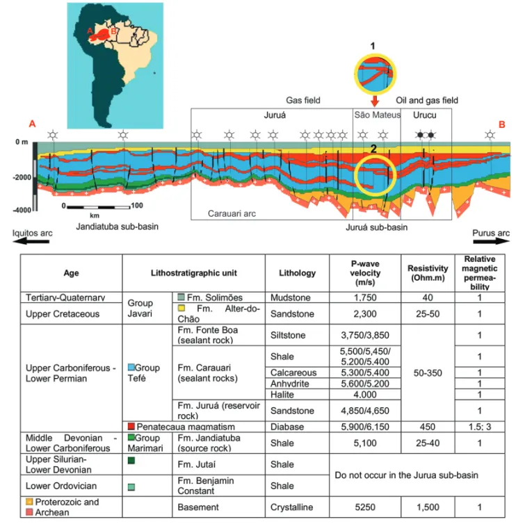 Figure 1 – Location of the Solim˜oes Basin (red) in South America and corresponding geological section (with seismic velocity, resistivity and relative magnetic permeability) highlighting the province of S˜ao Mateus: 1) bifurcated model and 2) fault model 