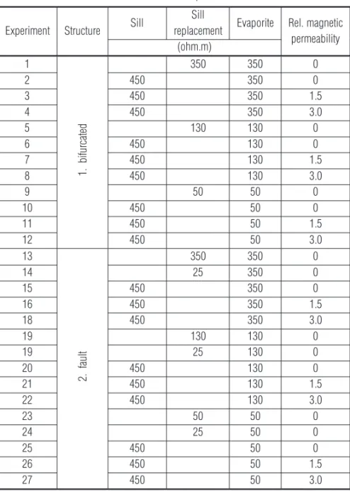 Table 1 – Main MT experiments.