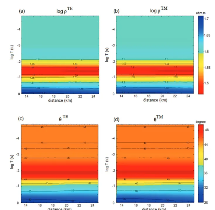 Figure 5 – Fault model with the 450 ohm.m sill. Evaporite sequence: 50 ohm.m. Apparent resistivity model (a) TE and (b) TM