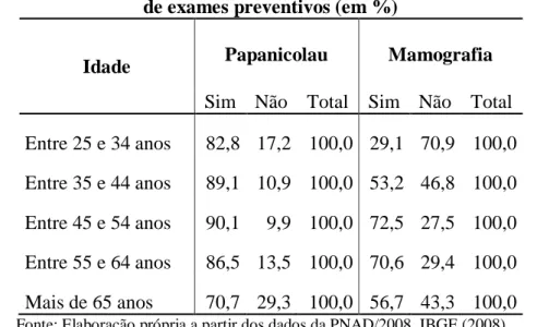 Tabela 3 – Distribuição relativa das mulheres por faixa etária segundo realização  de exames preventivos (em %) 