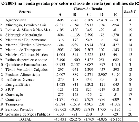 Tabela 7 – Impactos (em milhões de R$) da Variação do Consumo   (2002-2008) na renda gerada por setor e classe de renda (em milhões de R$) 